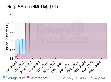 Best Price History for the Hoya 52mm HMC UV(C) Filter