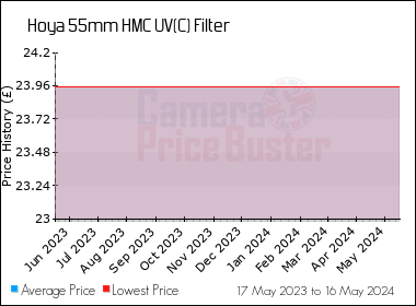 Best Price History for the Hoya 55mm HMC UV(C) Filter