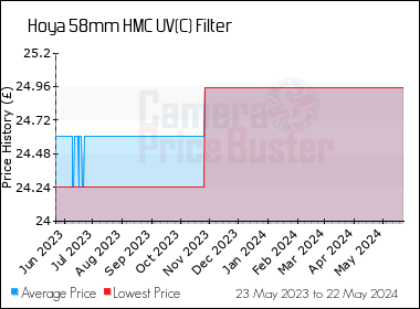 Best Price History for the Hoya 58mm HMC UV(C) Filter