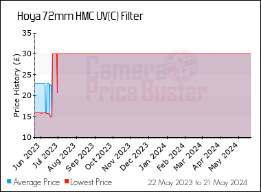 Best Price History for the Hoya 72mm HMC UV(C) Filter