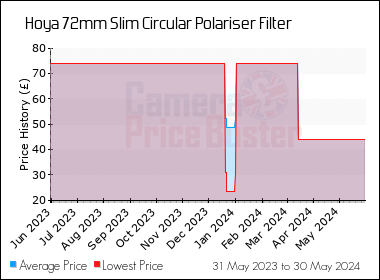 Best Price History for the Hoya 72mm Slim Circular Polariser Filter