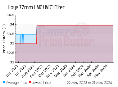 Best Price History for the Hoya 77mm HMC UV(C) Filter