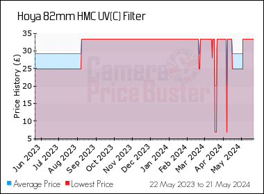 Best Price History for the Hoya 82mm HMC UV(C) Filter