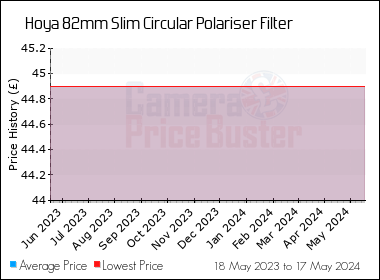 Best Price History for the Hoya 82mm Slim Circular Polariser Filter