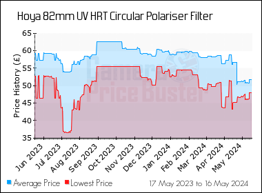 Best Price History for the Hoya 82mm UV HRT Circular Polariser Filter