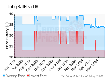 Best Price History for the Joby BallHead 1K