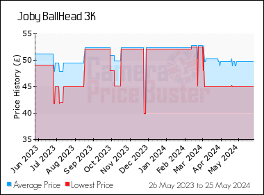 Best Price History for the Joby BallHead 3K
