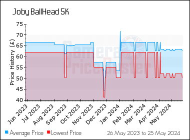 Best Price History for the Joby BallHead 5K