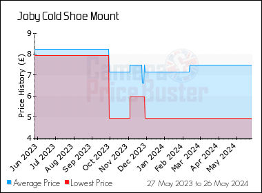 Best Price History for the Joby Cold Shoe Mount