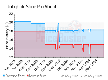 Best Price History for the Joby Cold Shoe Pro Mount