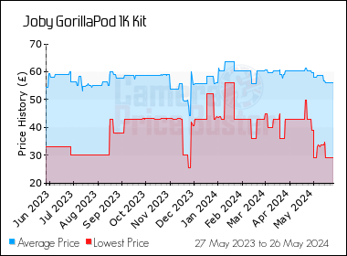 Best Price History for the Joby GorillaPod 1K Kit