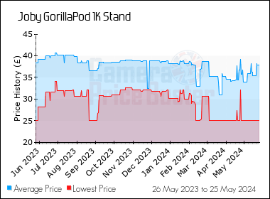 Best Price History for the Joby GorillaPod 1K Stand