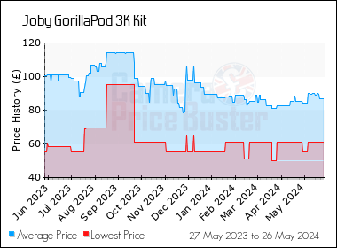 Best Price History for the Joby GorillaPod 3K Kit