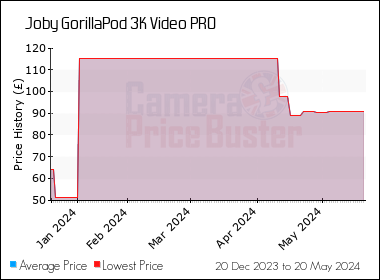 Best Price History for the Joby GorillaPod 3K Video PRO