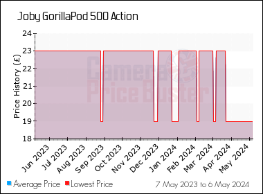 Best Price History for the Joby GorillaPod 500 Action
