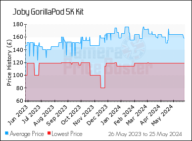 Best Price History for the Joby GorillaPod 5K Kit