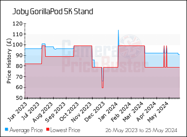 Best Price History for the Joby GorillaPod 5K Stand