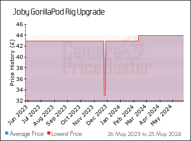 Best Price History for the Joby GorillaPod Rig Upgrade