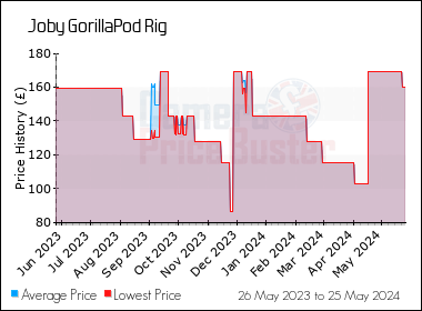 Best Price History for the Joby GorillaPod Rig