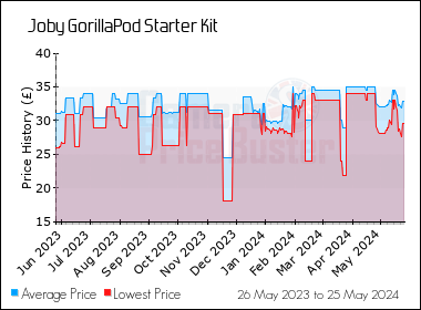 Best Price History for the Joby GorillaPod Starter Kit