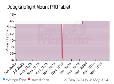Best Price History for the Joby GripTight Mount PRO Tablet