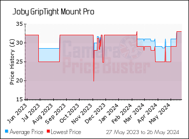 Best Price History for the Joby GripTight Mount Pro