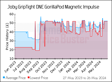 Best Price History for the Joby GripTight ONE GorillaPod Magnetic Impulse
