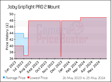 Best Price History for the Joby GripTight PRO 2 Mount