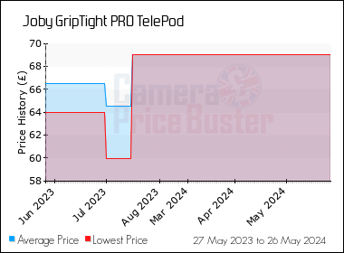 Best Price History for the Joby GripTight PRO TelePod