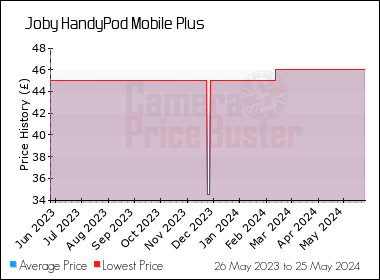 Best Price History for the Joby HandyPod Mobile Plus