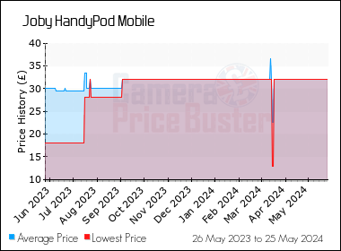 Best Price History for the Joby HandyPod Mobile