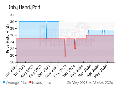 Best Price History for the Joby HandyPod