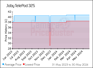 Best Price History for the Joby TelePod 325