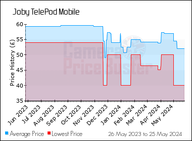 Best Price History for the Joby TelePod Mobile