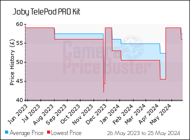 Best Price History for the Joby TelePod PRO Kit