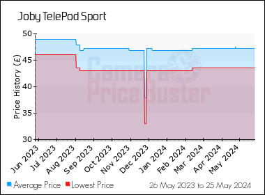 Best Price History for the Joby TelePod Sport