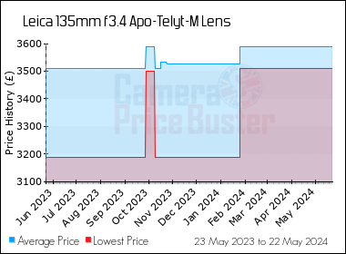 Best Price History for the Leica 135mm f3.4 Apo-Telyt-M Lens