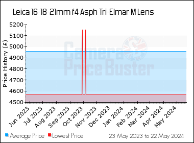 Best Price History for the Leica 16-18-21mm f4 Asph Tri-Elmar-M Lens