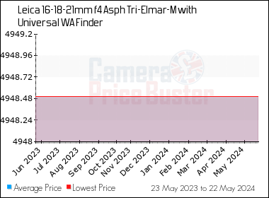 Best Price History for the Leica 16-18-21mm f4 Asph Tri-Elmar-M with Universal WA Finder
