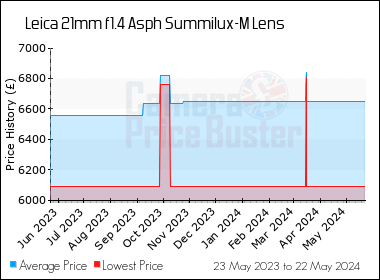 Best Price History for the Leica 21mm f1.4 Asph Summilux-M Lens