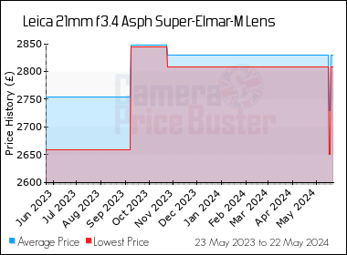 Best Price History for the Leica 21mm f3.4 Asph Super-Elmar-M Lens
