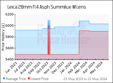 Best Price History for the Leica 28mm f1.4 Asph Summilux-M Lens