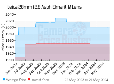 Best Price History for the Leica 28mm f2.8 Asph Elmarit-M Lens