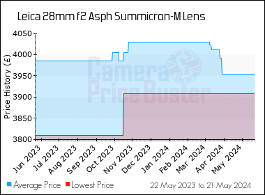 Best Price History for the Leica 28mm f2 Asph Summicron-M Lens