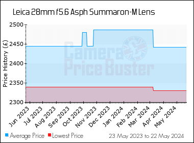 Best Price History for the Leica 28mm f5.6 Asph Summaron-M Lens