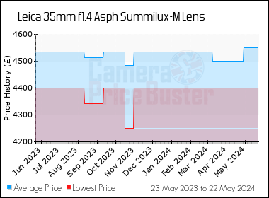 Best Price History for the Leica 35mm f1.4 Asph Summilux-M Lens
