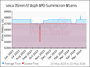 Best Price History for the Leica 35mm f2 Asph APO-Summicron-M Lens
