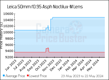 Best Price History for the Leica 50mm f0.95 Asph Noctilux-M Lens