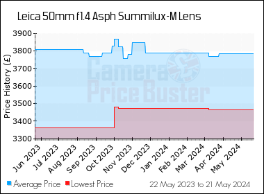 Best Price History for the Leica 50mm f1.4 Asph Summilux-M Lens