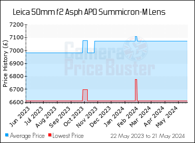 Best Price History for the Leica 50mm f2 Asph APO Summicron-M Lens